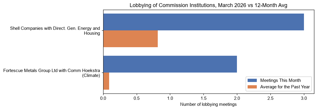 Lobbying of Commission Institutions, March 2026 vs 12-Month Avg