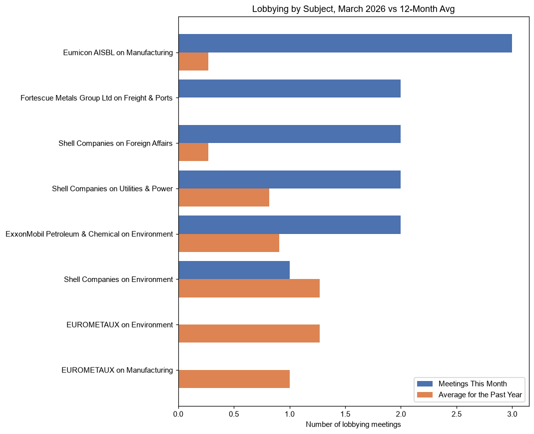 Lobbying by Subject, March 2026 vs 12-Month Avg