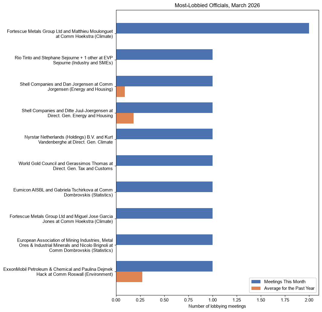 Most-Lobbied Officials, March 2026
