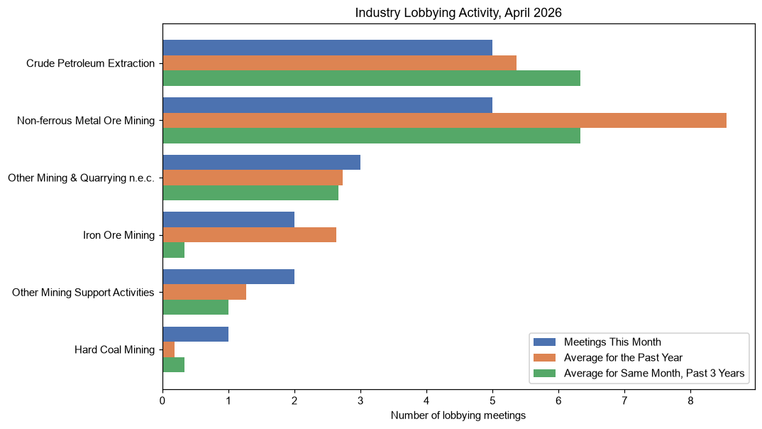 Industry Lobbying Activity, April 2026