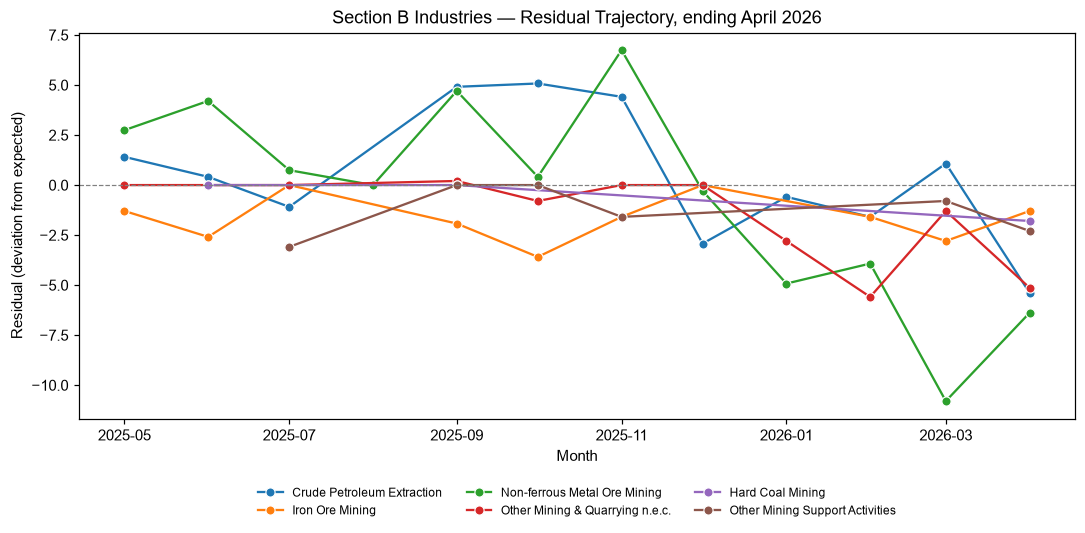 Industry Lobbying Residuals, April 2026