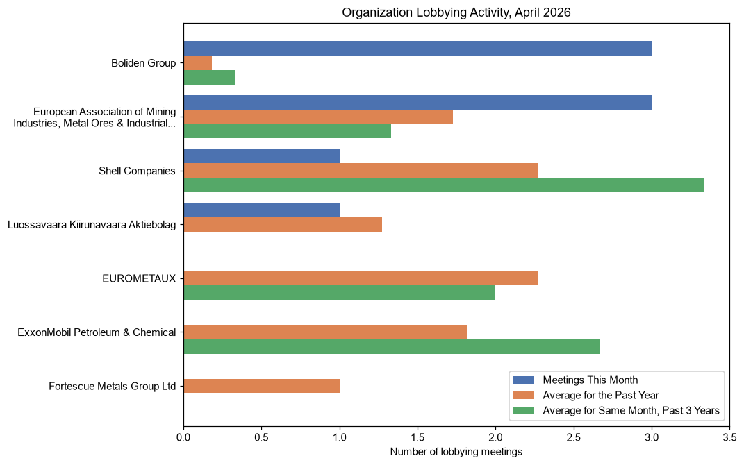 Organization Lobbying Activity, April 2026