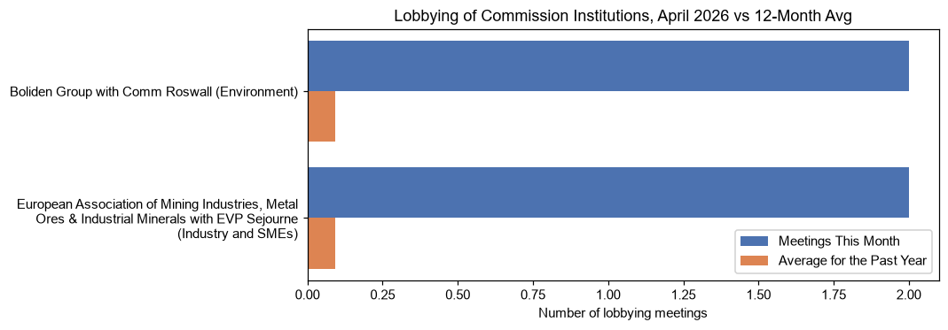 Lobbying of Commission Institutions, April 2026 vs 12-Month Avg