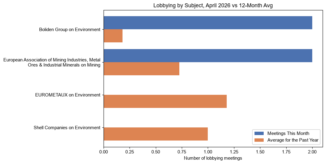 Lobbying by Subject, April 2026 vs 12-Month Avg