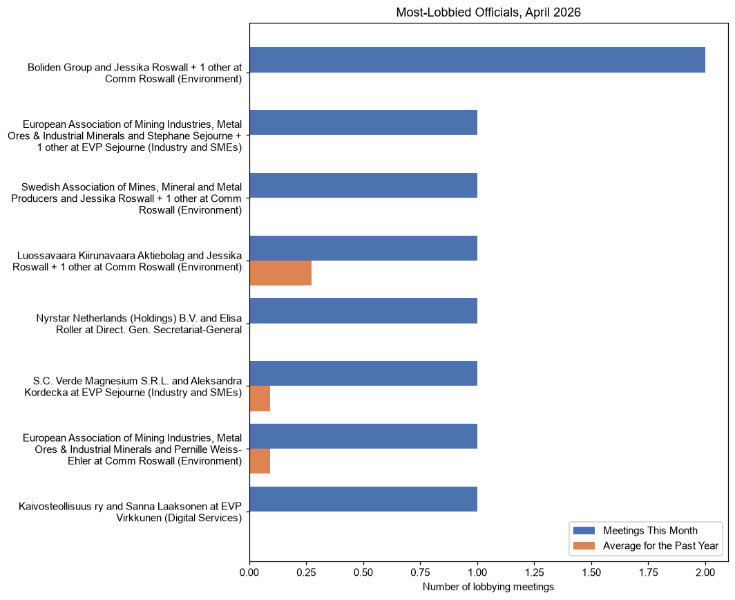 Most-Lobbied Officials, April 2026
