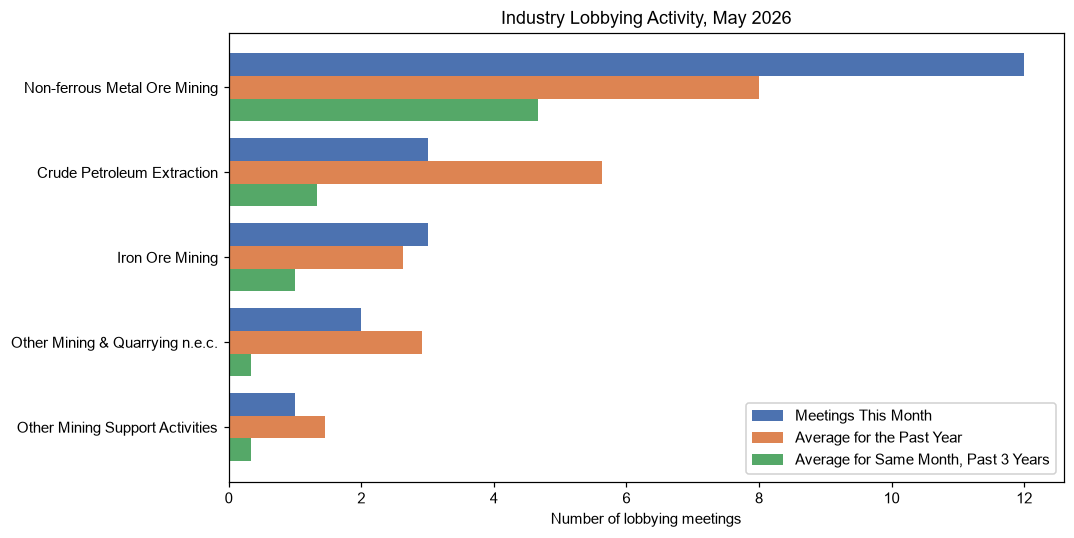 Industry Lobbying Activity, May 2026