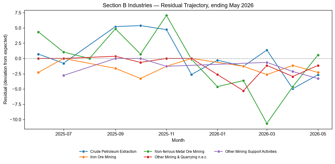 Industry Lobbying Residuals, May 2026