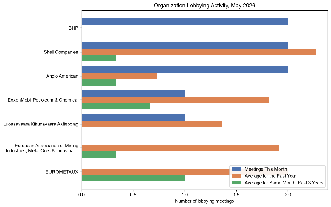 Organization Lobbying Activity, May 2026