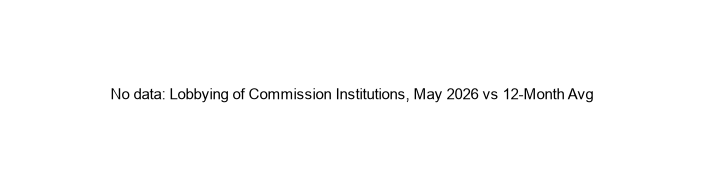 Lobbying of Commission Institutions, May 2026 vs 12-Month Avg