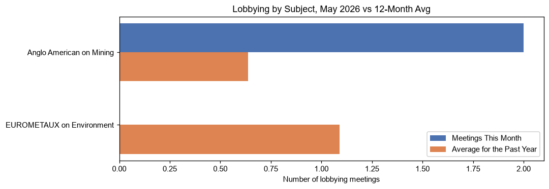Lobbying by Subject, May 2026 vs 12-Month Avg