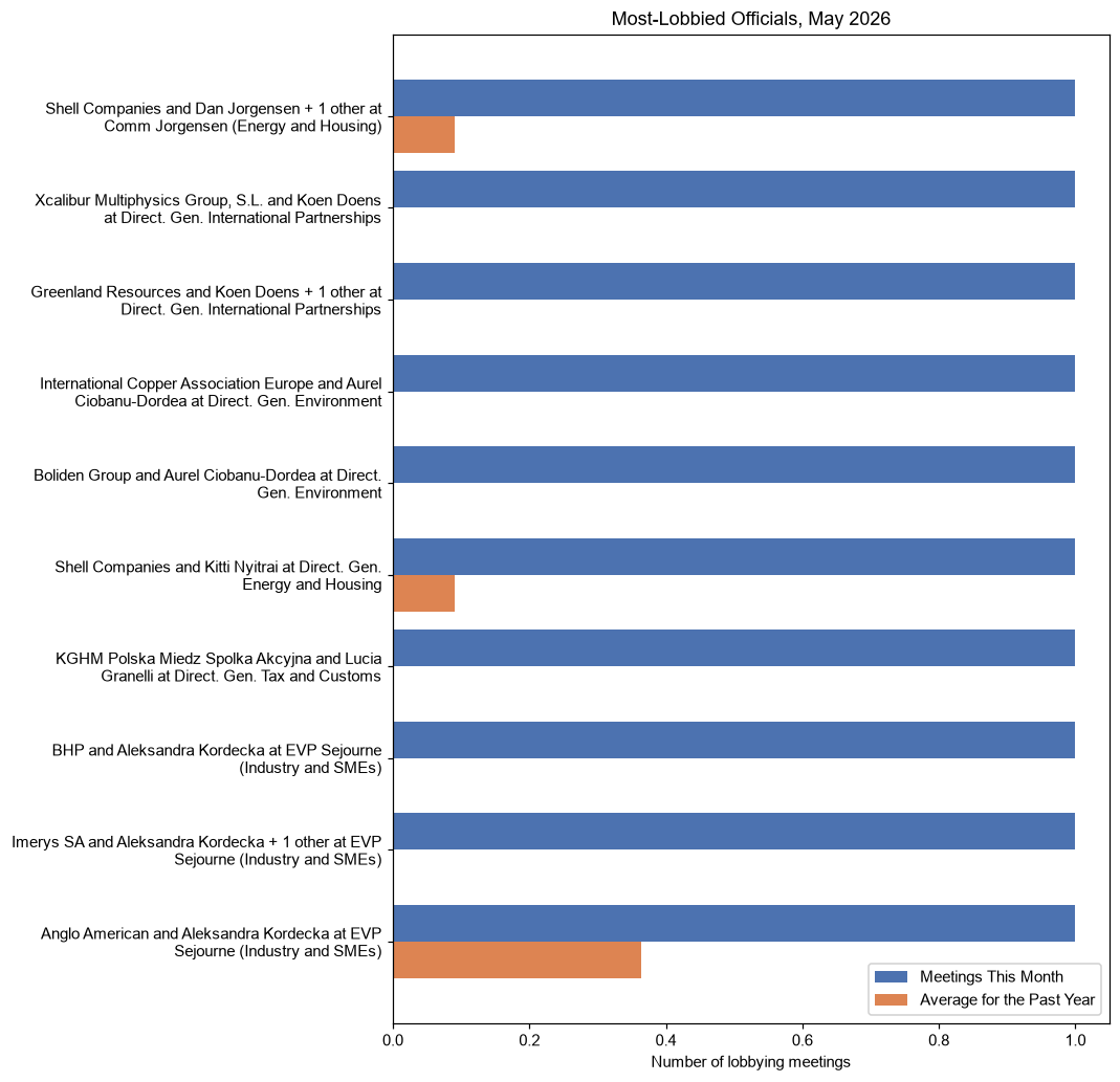 Most-Lobbied Officials, May 2026