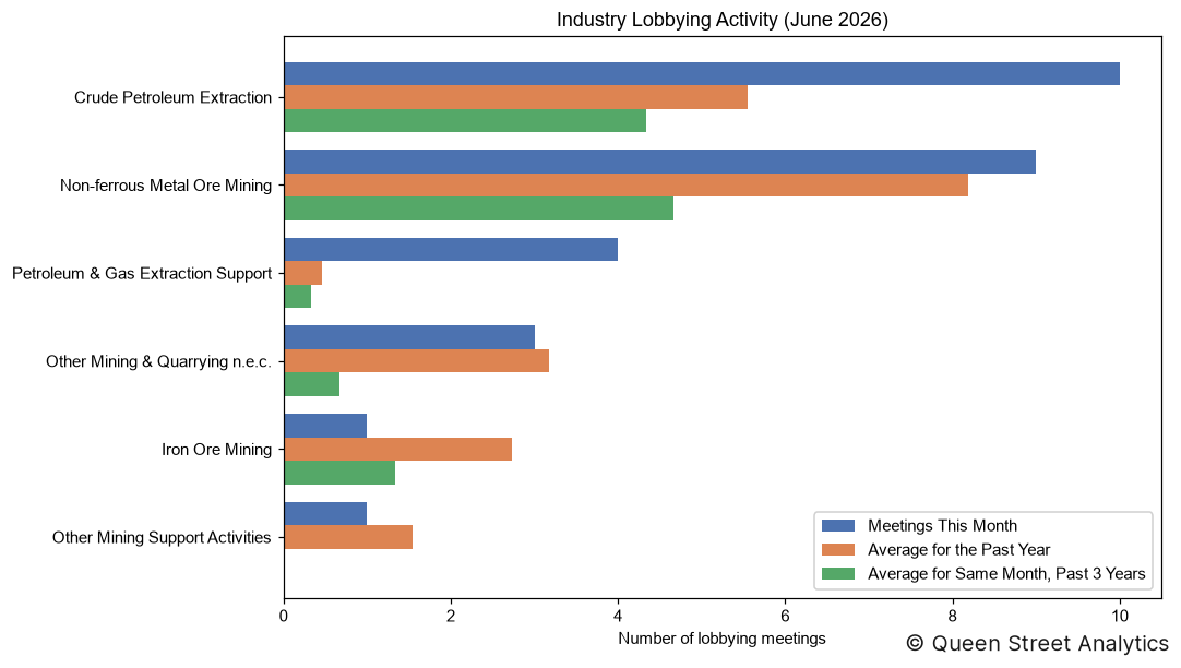 Industry Lobbying Activity, June 2026