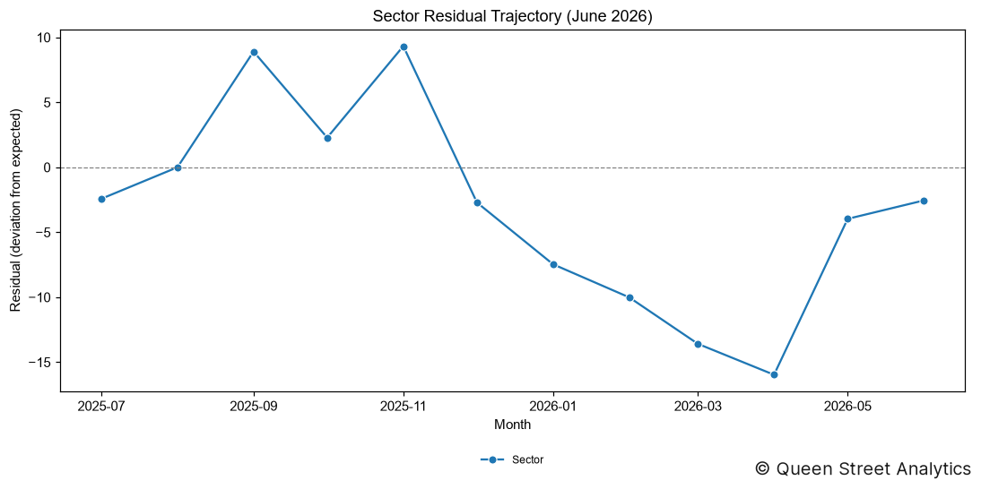 Sector Residual (June 2026)