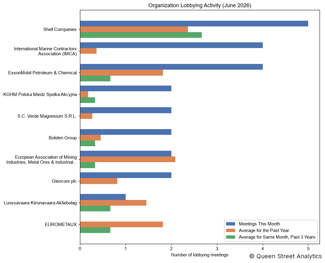 Organization Lobbying Activity, June 2026
