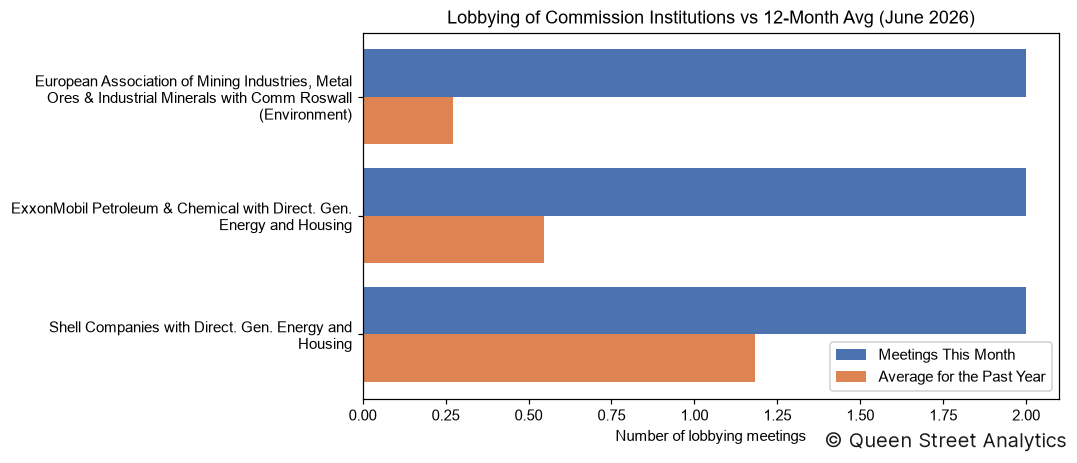 Lobbying of Commission Institutions, June 2026 vs 12-Month Avg