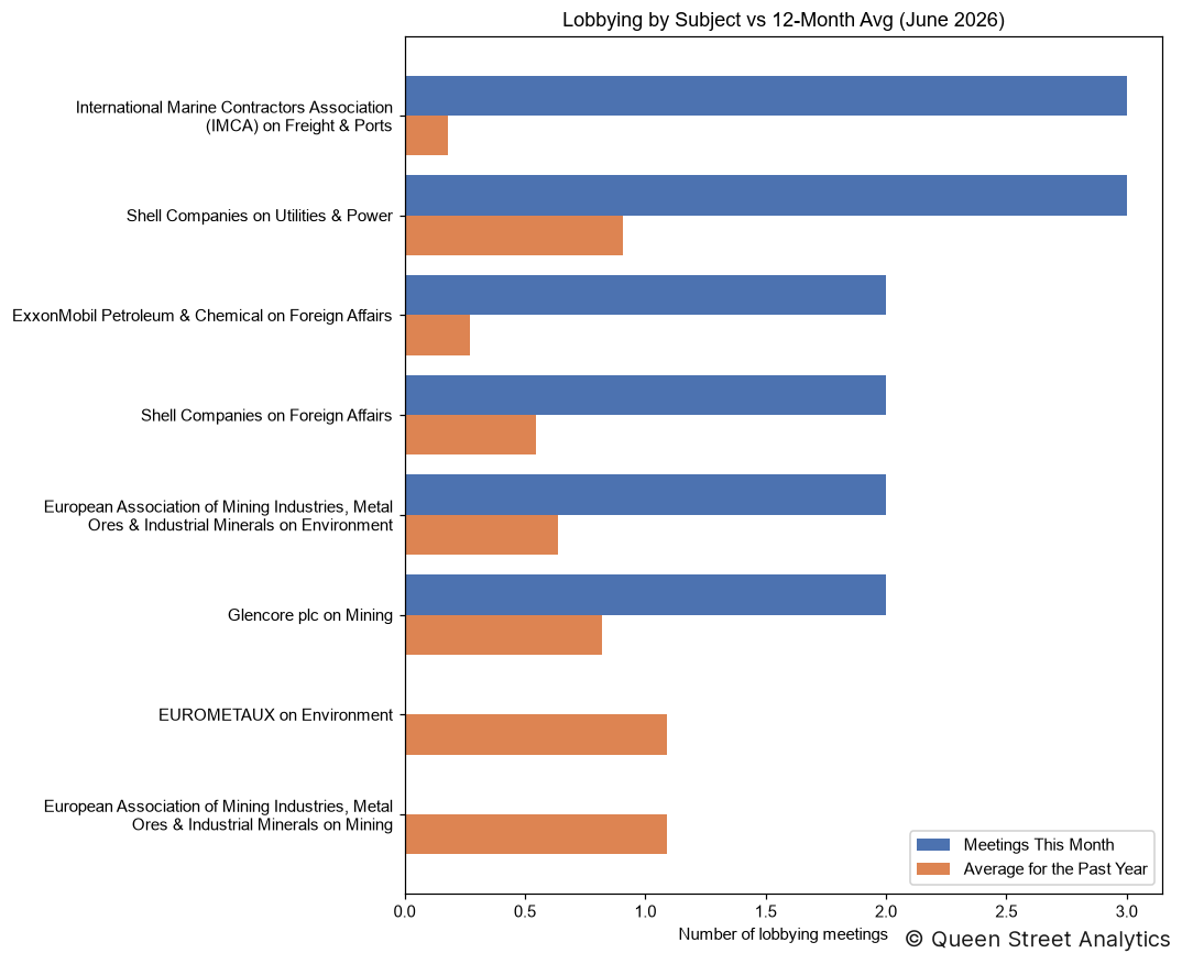 Lobbying by Subject, June 2026 vs 12-Month Avg