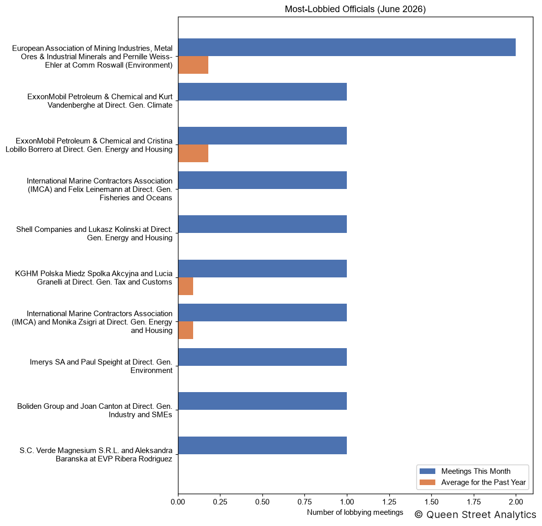 Most-Lobbied Officials, June 2026