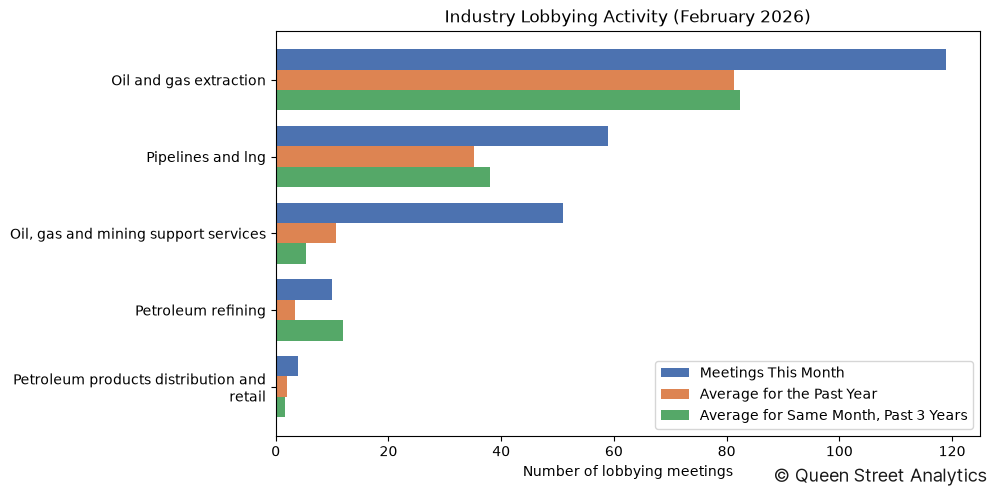 Industry Lobbying Activity (February 2026)