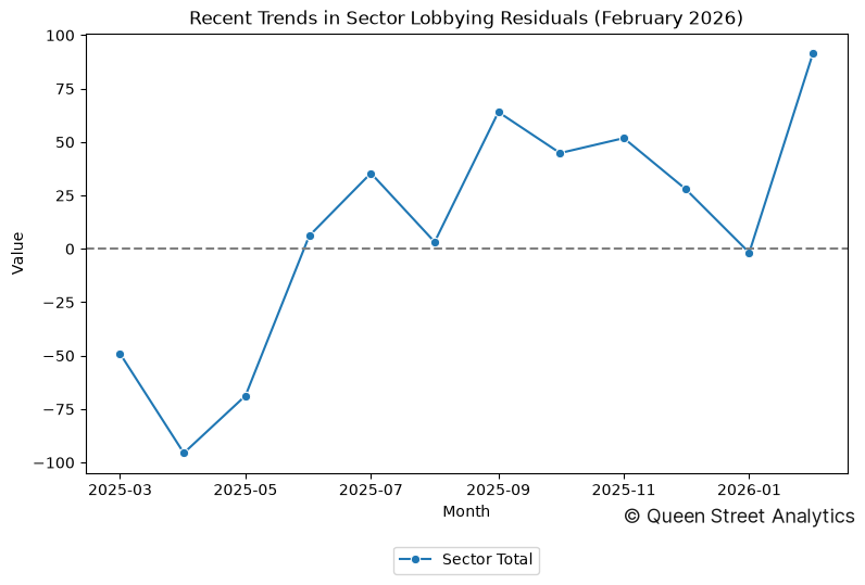 Recent Trends in Sector Lobbying Residuals (February 2026)