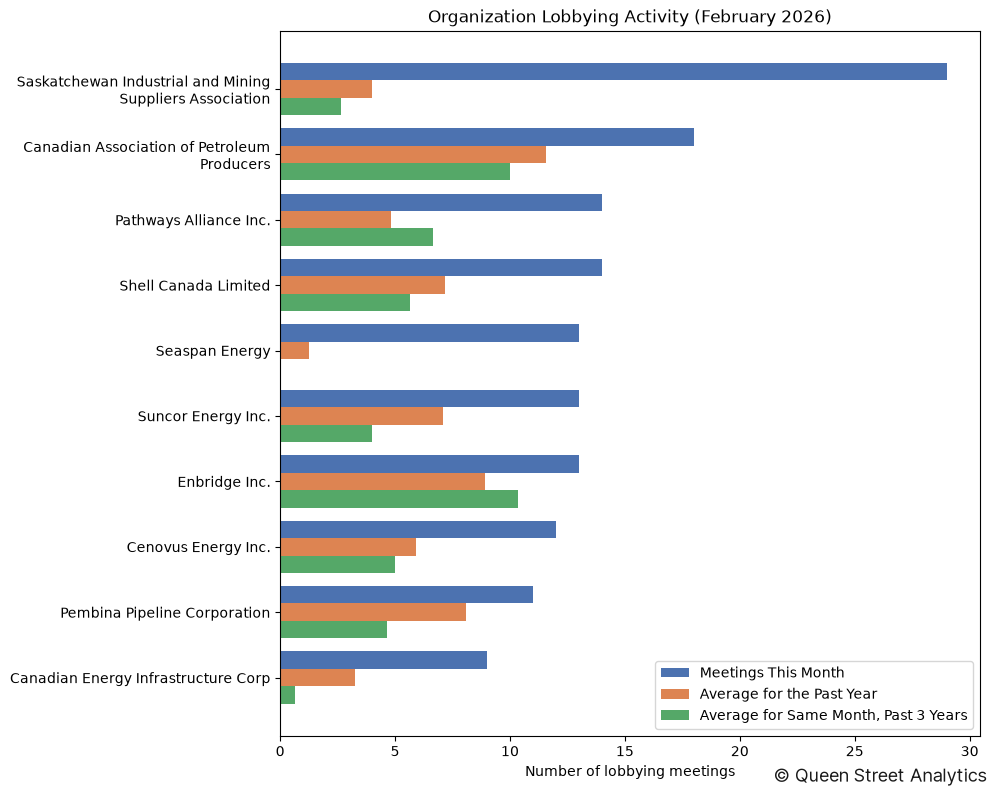 Organization Lobbying Activity (February 2026)