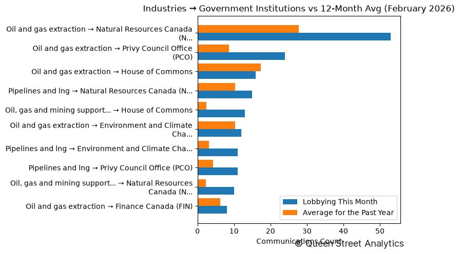 Industries → Government Institutions vs 12-Month Avg (February 2026)