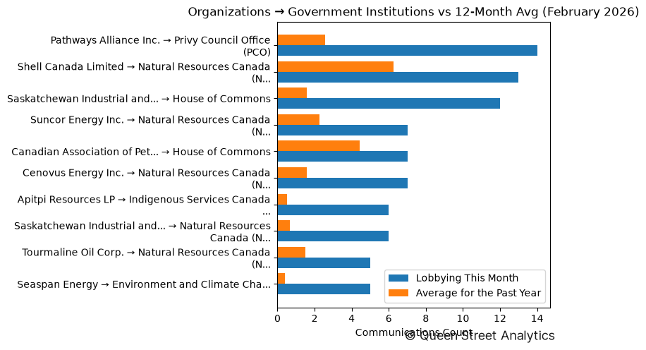 Organizations → Government Institutions vs 12-Month Avg (February 2026)