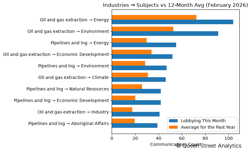 Industries → Subjects vs 12-Month Avg (February 2026)