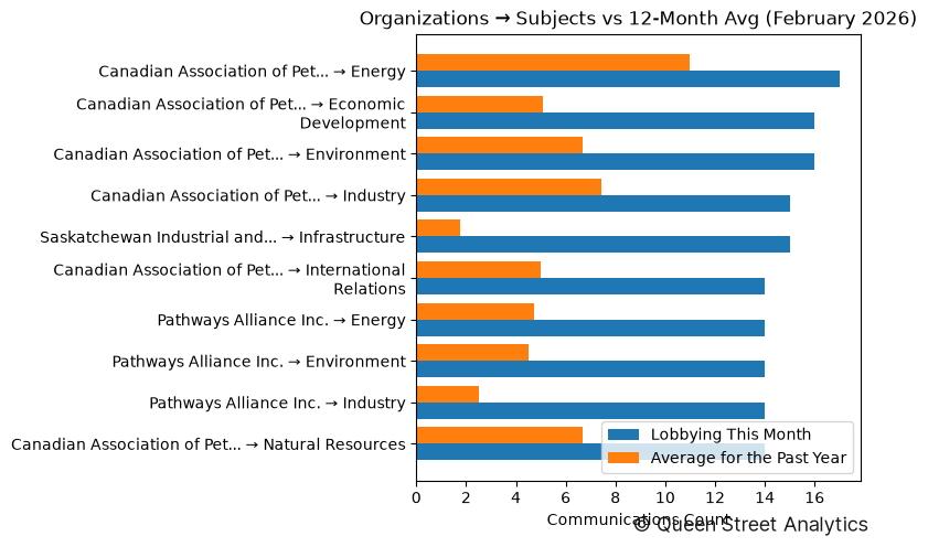 Organizations → Subjects vs 12-Month Avg (February 2026)