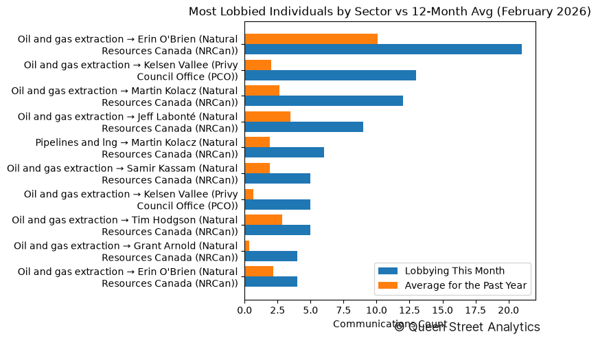 Most Lobbied Individuals by Sector vs 12-Month Avg (February 2026)