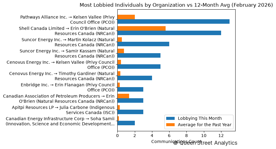 Most Lobbied Individuals by Organization vs 12-Month Avg (February 2026)
