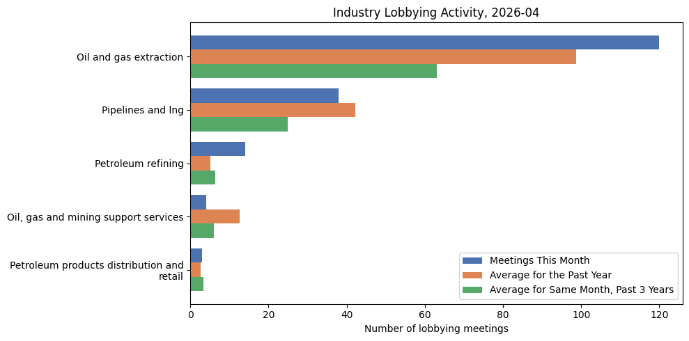 Industry Lobbying Activity (April 2026)