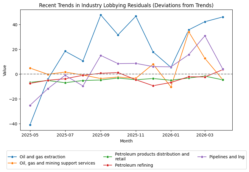 Recent Trends in Sector Lobbying Residuals (April 2026)