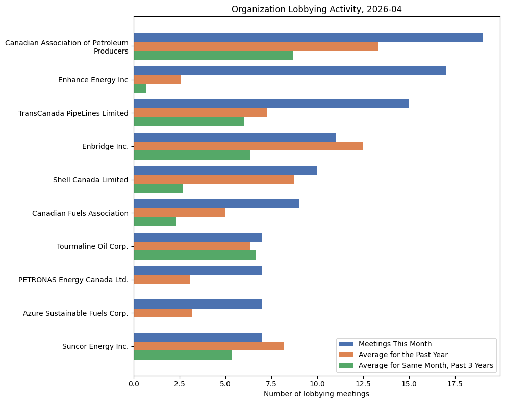 Organization Lobbying Activity (April 2026)
