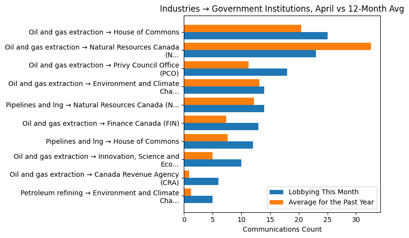 Industries → Government Institutions vs 12-Month Avg (April 2026)