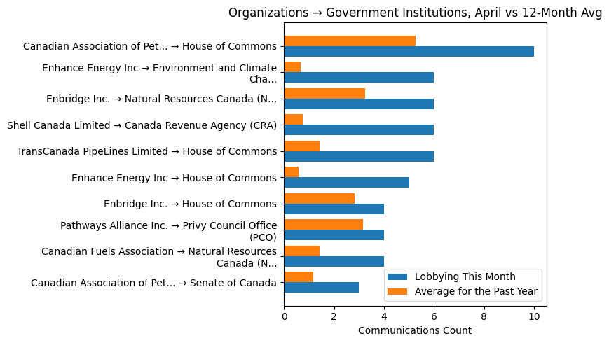 Organizations → Government Institutions vs 12-Month Avg (April 2026)