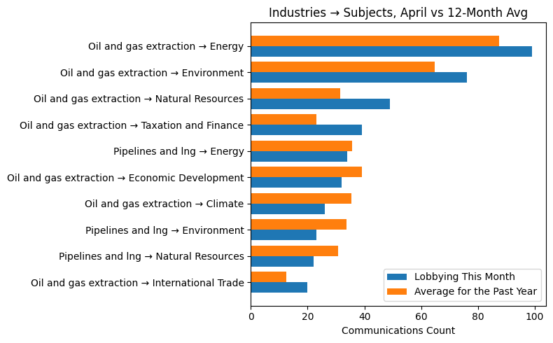 Industries → Subjects vs 12-Month Avg (April 2026)