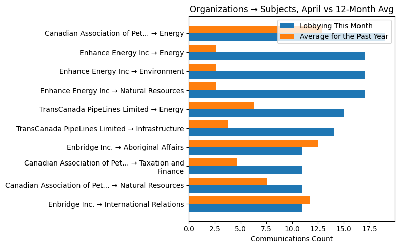 Organizations → Subjects vs 12-Month Avg (April 2026)