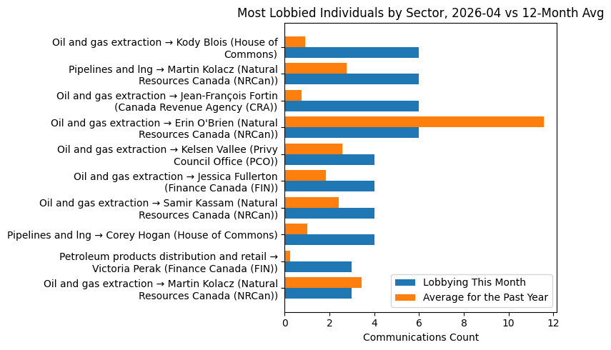 Most Lobbied Individuals by Sector vs 12-Month Avg (April 2026)