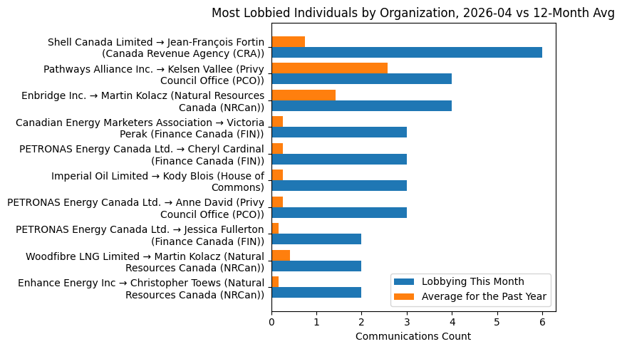 Most Lobbied Individuals by Organization vs 12-Month Avg (April 2026)