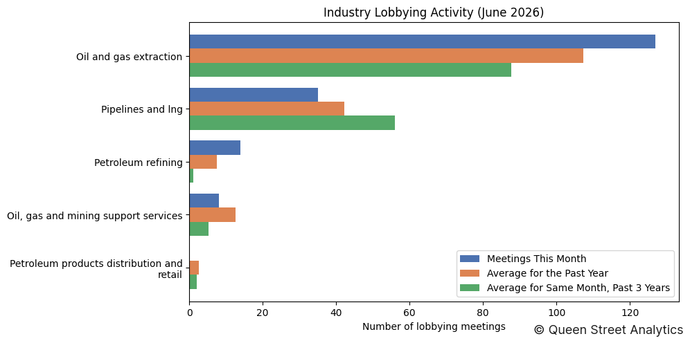 Industry Lobbying Activity (June 2026)