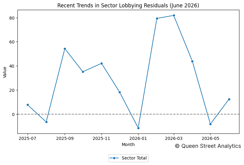 Recent Trends in Sector Lobbying Residuals (June 2026)