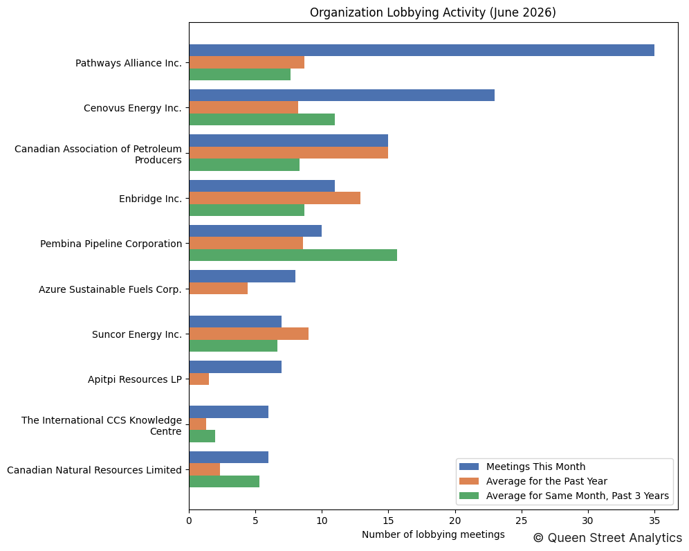 Organization Lobbying Activity (June 2026)