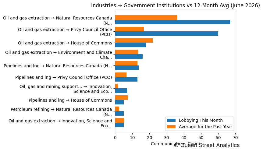 Industries → Government Institutions vs 12-Month Avg (June 2026)