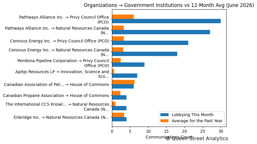 Organizations → Government Institutions vs 12-Month Avg (June 2026)