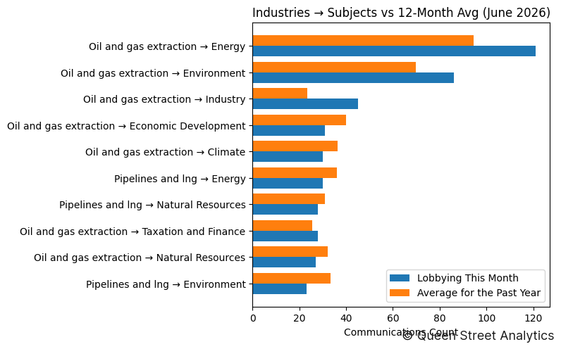 Industries → Subjects vs 12-Month Avg (June 2026)