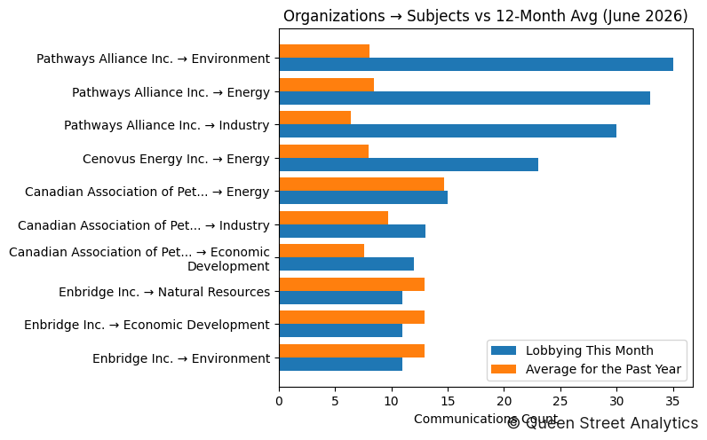 Organizations → Subjects vs 12-Month Avg (June 2026)
