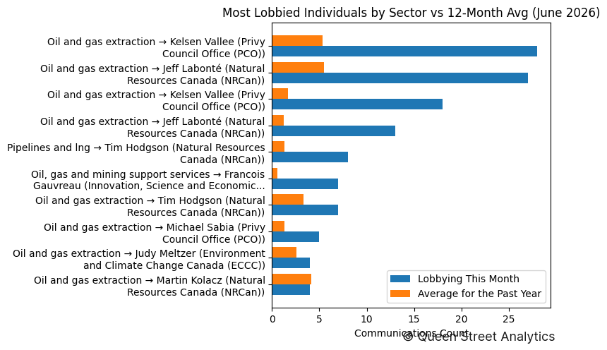 Most Lobbied Individuals by Sector vs 12-Month Avg (June 2026)
