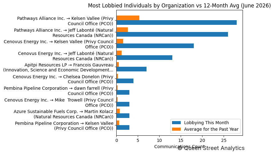 Most Lobbied Individuals by Organization vs 12-Month Avg (June 2026)