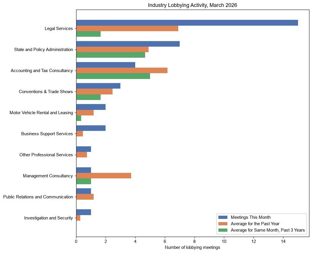Industry Lobbying Activity, March 2026