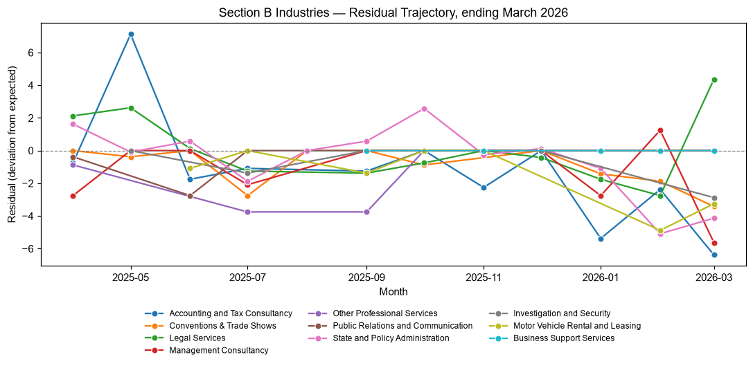 Industry Lobbying Residuals, March 2026